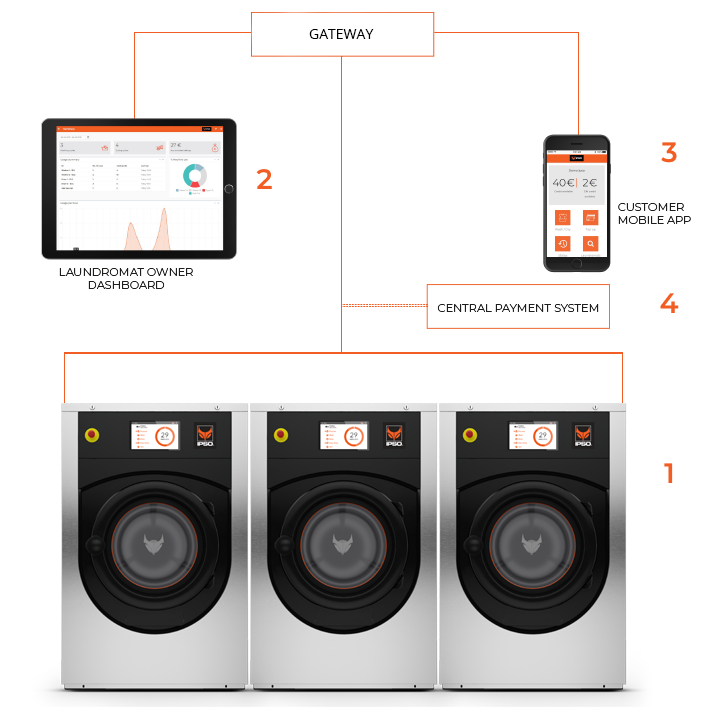IPSO Connect® Digital Laundromat Solution
